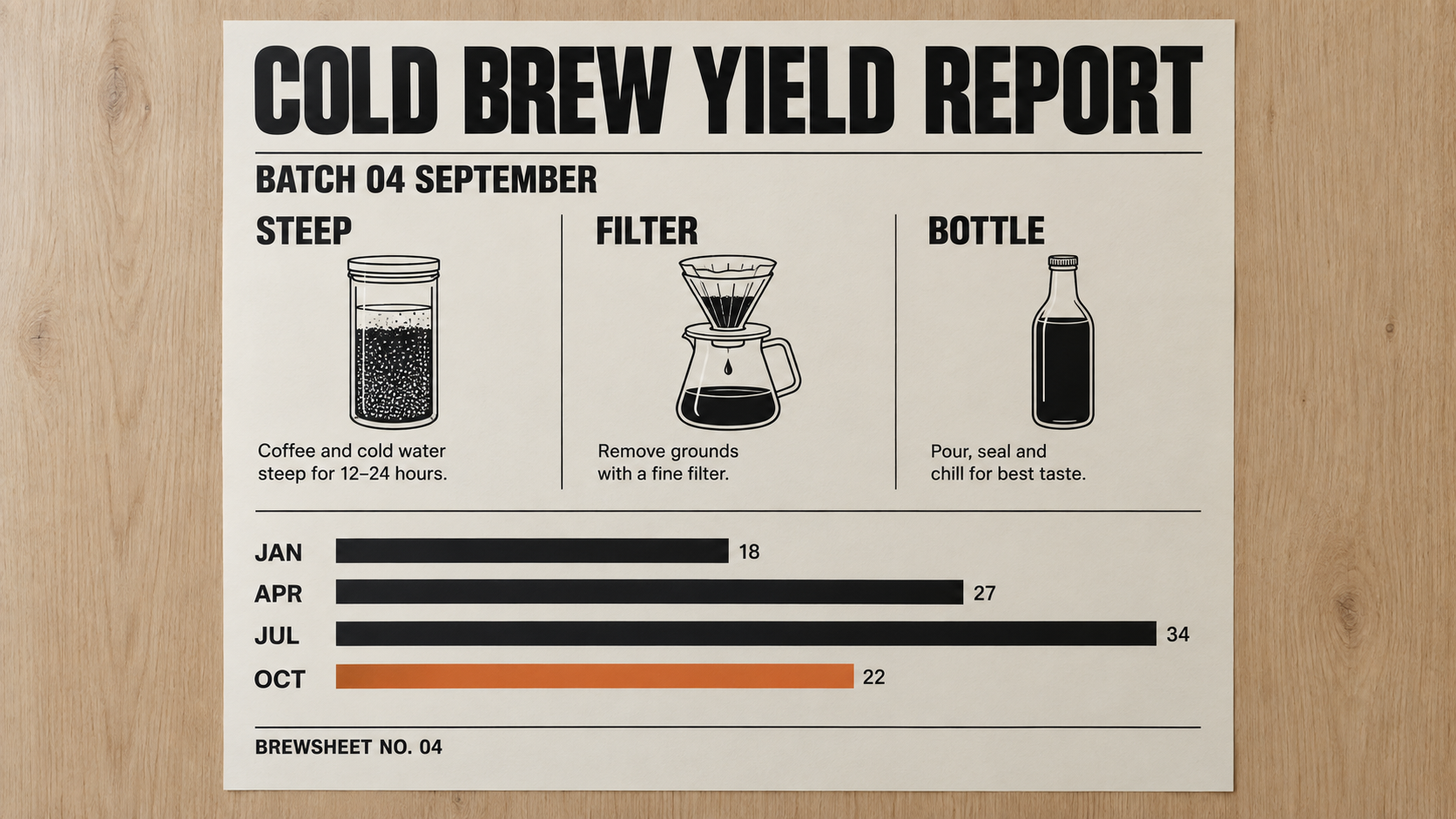 Afiș infografic Cold Brew Yield Report randat de GPT Image 2.5 Flare, cu titlu, trei coloane etichetate și un grafic cu patru bare