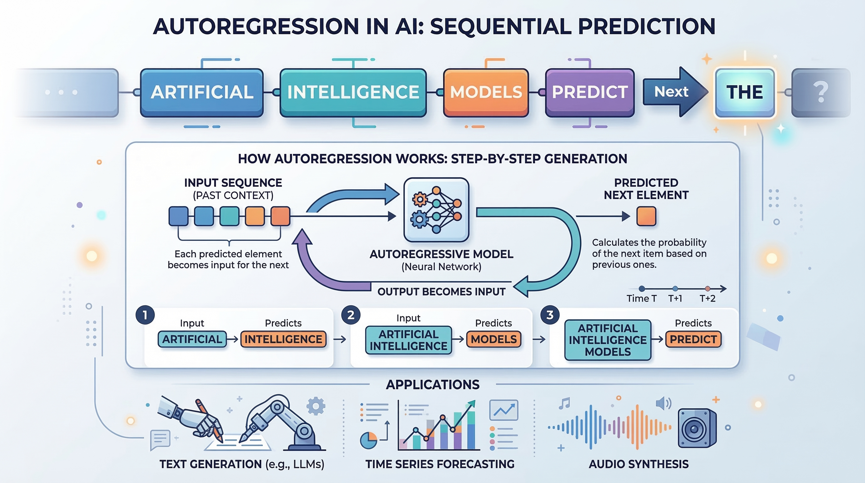 Autoregression