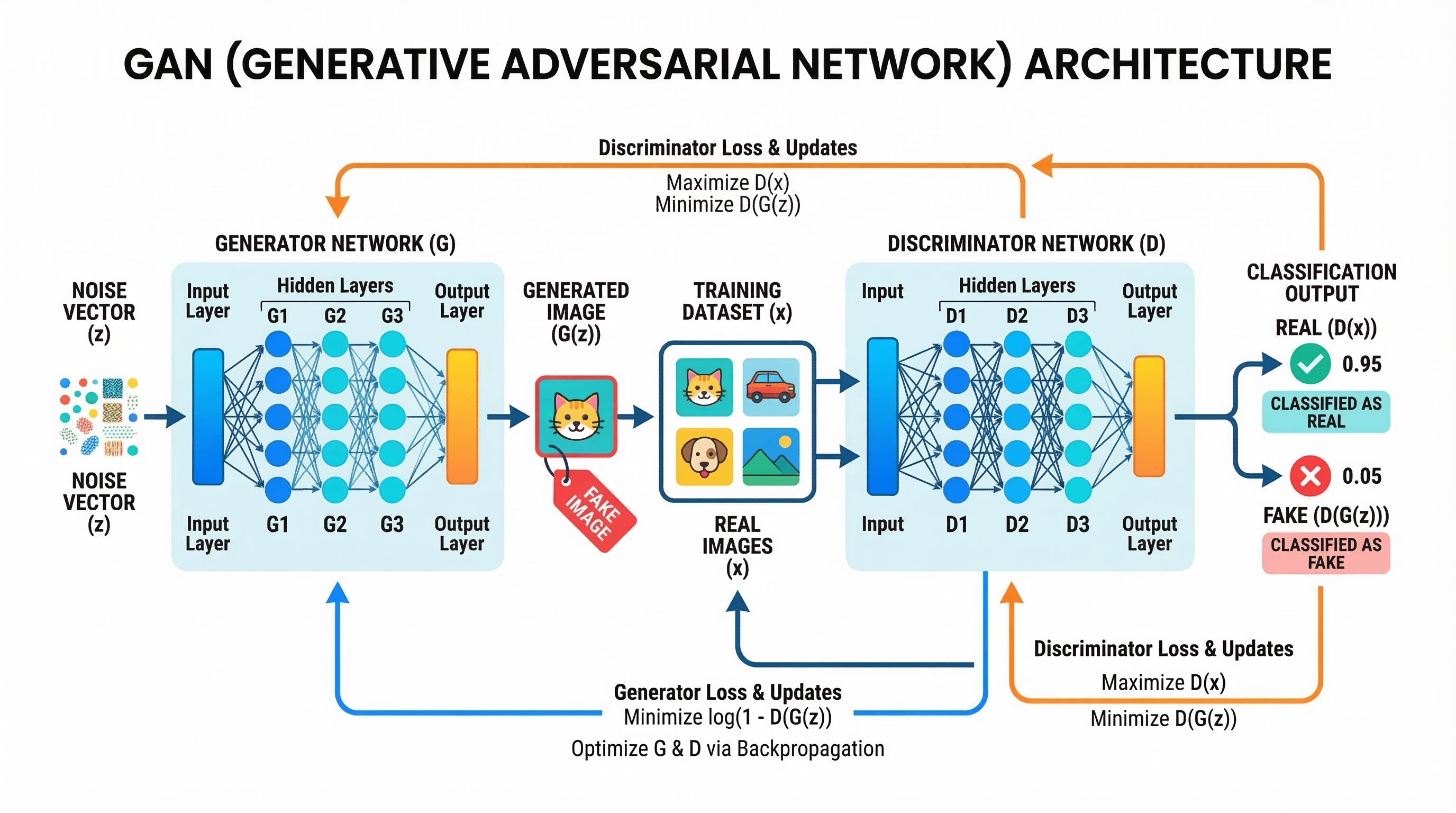 How AI Generation Works: From GANs to Autoregression